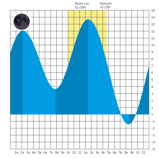 Katmai Bay tide chart for Monday, December 30, 2024