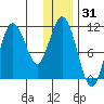 Katmai Bay tide chart for Tuesday, December 31, 2024