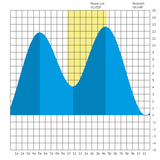 Katmai Bay tide chart for Thursday, December 5, 2024