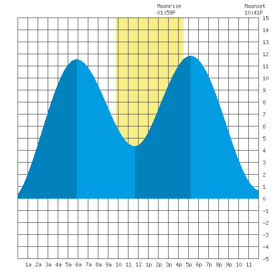 Katmai Bay tide chart for Friday, December 6, 2024
