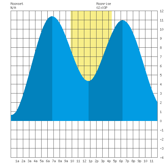 Katmai Bay tide chart for Saturday, December 7, 2024