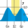 Katmai Bay tide chart for Saturday, December 7, 2024