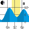Katmai Bay tide chart for Sunday, December 8, 2024