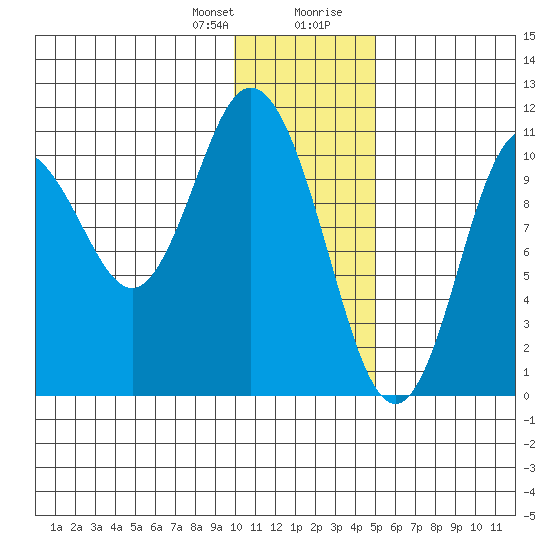 Katmai Bay tide chart for Friday, January 10, 2025