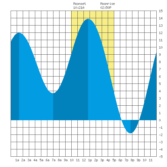 Katmai Bay tide chart for Sunday, January 12, 2025