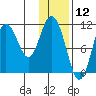 Katmai Bay tide chart for Sunday, January 12, 2025