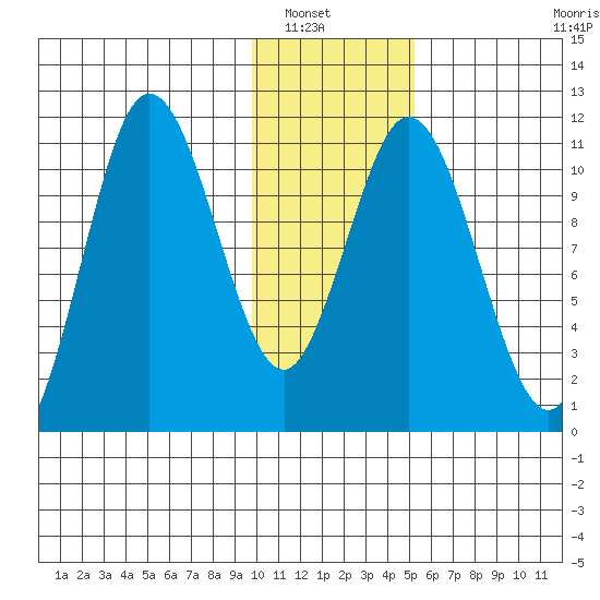 Katmai Bay tide chart for Saturday, January 18, 2025
