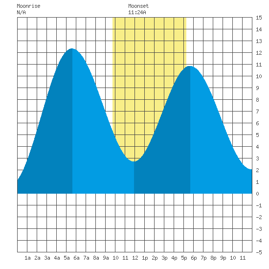 Katmai Bay tide chart for Sunday, January 19, 2025
