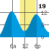 Katmai Bay tide chart for Sunday, January 19, 2025