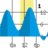 Katmai Bay tide chart for Wednesday, January 1, 2025