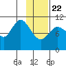 Katmai Bay tide chart for Wednesday, January 22, 2025