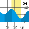 Katmai Bay tide chart for Friday, January 24, 2025