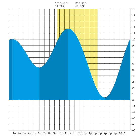 Katmai Bay tide chart for Sunday, January 26, 2025