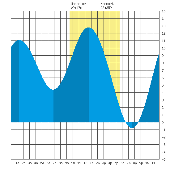 Katmai Bay tide chart for Monday, January 27, 2025