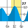 Katmai Bay tide chart for Monday, January 27, 2025