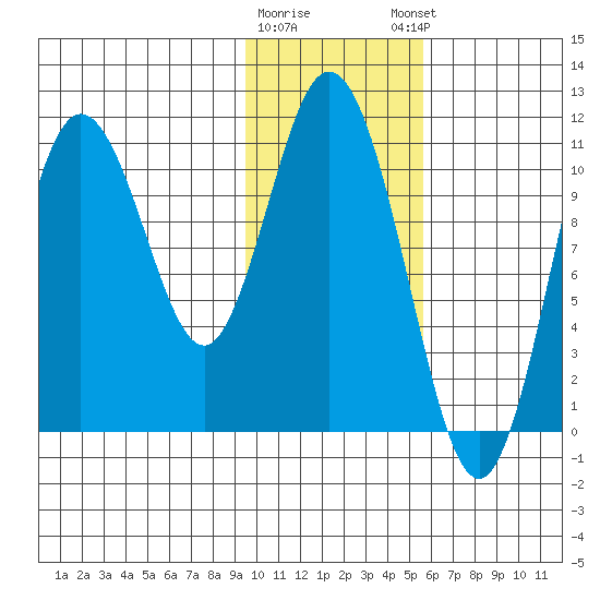 Katmai Bay tide chart for Tuesday, January 28, 2025