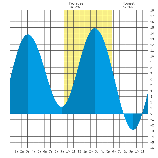 Katmai Bay tide chart for Thursday, January 30, 2025