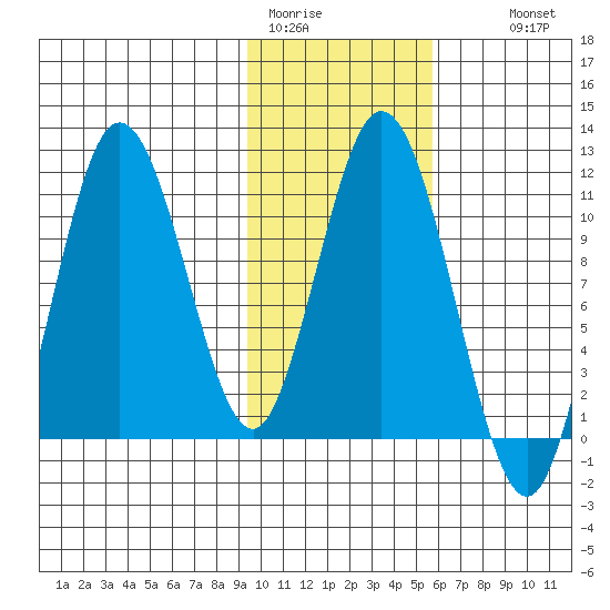 Katmai Bay tide chart for Friday, January 31, 2025