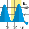 Katmai Bay tide chart for Friday, January 31, 2025