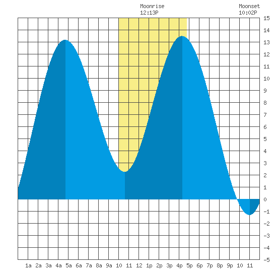 Katmai Bay tide chart for Friday, January 3, 2025