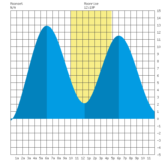 Katmai Bay tide chart for Sunday, January 5, 2025