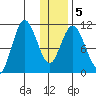 Katmai Bay tide chart for Sunday, January 5, 2025