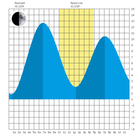 Katmai Bay tide chart for Monday, January 6, 2025