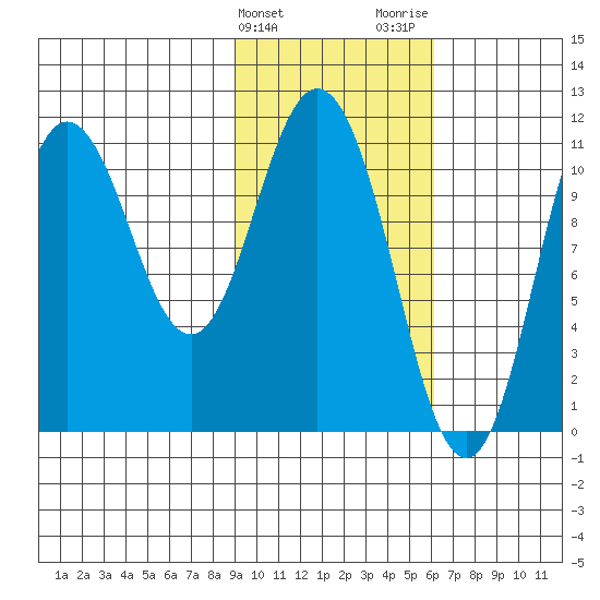 Katmai Bay tide chart for Monday, February 10, 2025