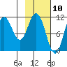 Katmai Bay tide chart for Monday, February 10, 2025