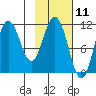 Katmai Bay tide chart for Tuesday, February 11, 2025