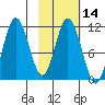 Katmai Bay tide chart for Friday, February 14, 2025