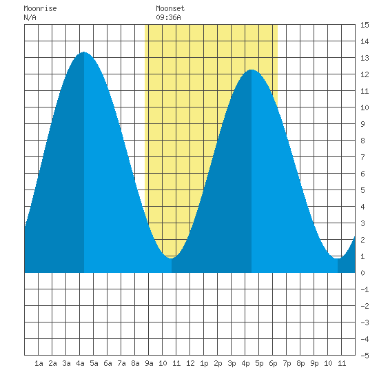 Katmai Bay tide chart for Sunday, February 16, 2025