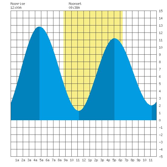 Katmai Bay tide chart for Monday, February 17, 2025