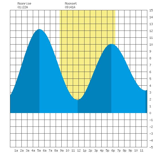 Katmai Bay tide chart for Tuesday, February 18, 2025