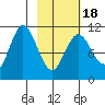 Katmai Bay tide chart for Tuesday, February 18, 2025