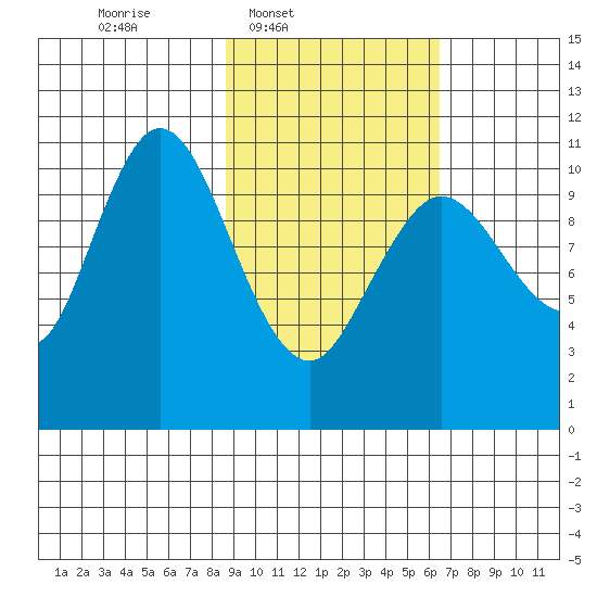 Katmai Bay tide chart for Wednesday, February 19, 2025