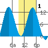 Katmai Bay tide chart for Saturday, February 1, 2025
