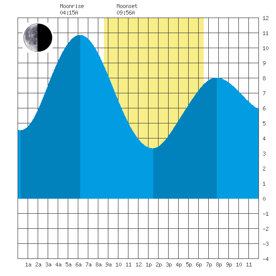 Katmai Bay tide chart for Thursday, February 20, 2025