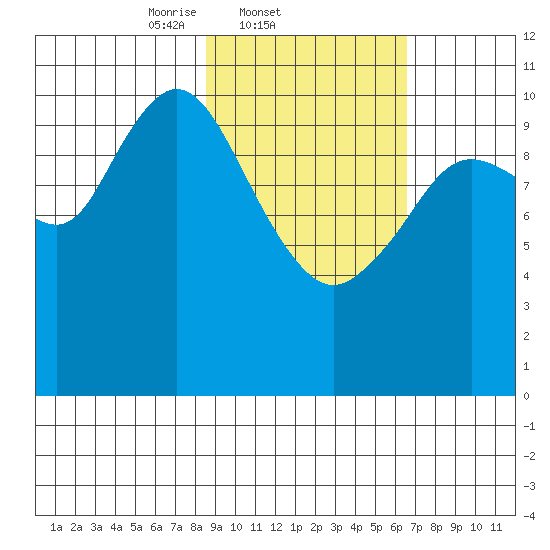 Katmai Bay tide chart for Friday, February 21, 2025