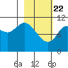 Katmai Bay tide chart for Saturday, February 22, 2025