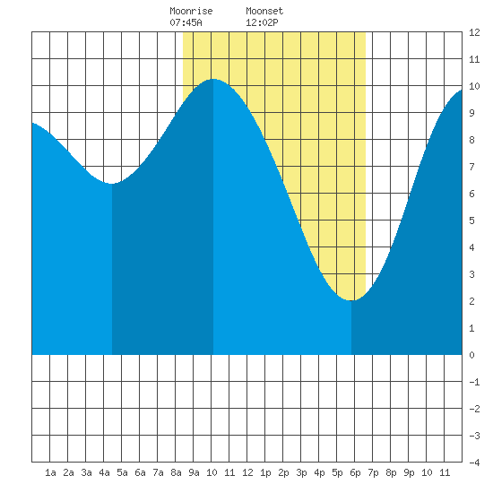 Katmai Bay tide chart for Sunday, February 23, 2025
