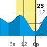 Katmai Bay tide chart for Sunday, February 23, 2025