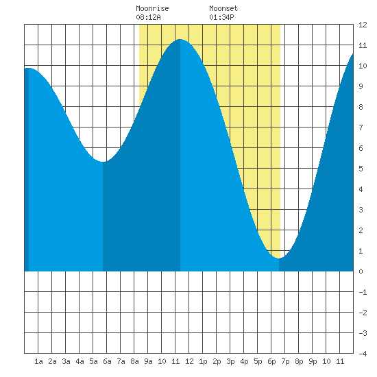 Katmai Bay tide chart for Monday, February 24, 2025