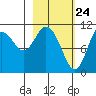 Katmai Bay tide chart for Monday, February 24, 2025