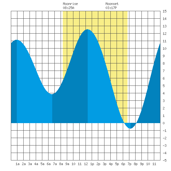 Katmai Bay tide chart for Tuesday, February 25, 2025