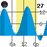 Katmai Bay tide chart for Thursday, February 27, 2025