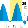 Katmai Bay tide chart for Friday, February 28, 2025