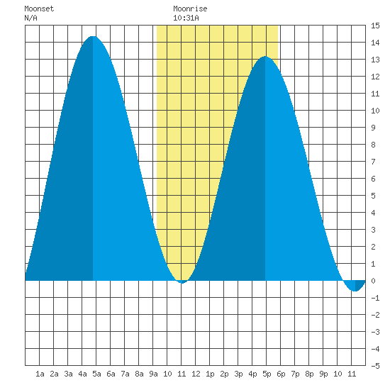 Katmai Bay tide chart for Sunday, February 2, 2025
