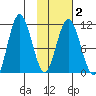 Katmai Bay tide chart for Sunday, February 2, 2025
