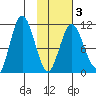 Katmai Bay tide chart for Monday, February 3, 2025